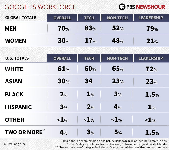 google employment stats