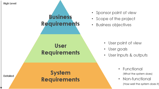 task pyramid - prepping a project